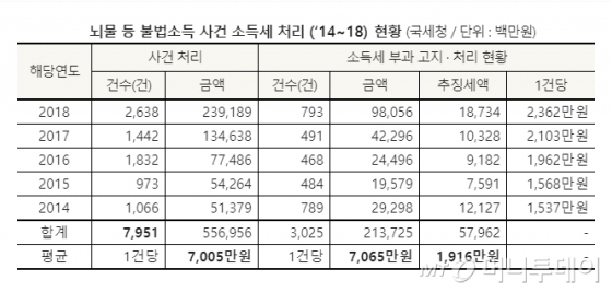 [국감현장]이명박·박근혜 뇌물죄 소득세…74억 추정