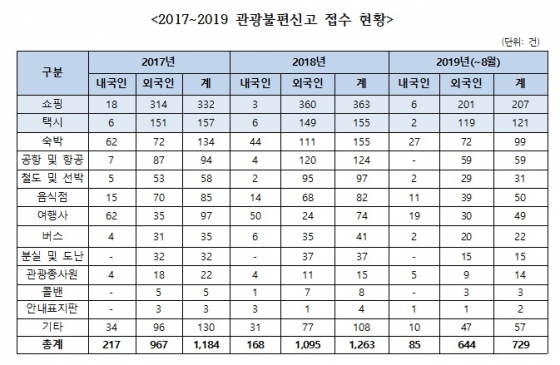 /표= 이상헌 더불어민주당 의원실