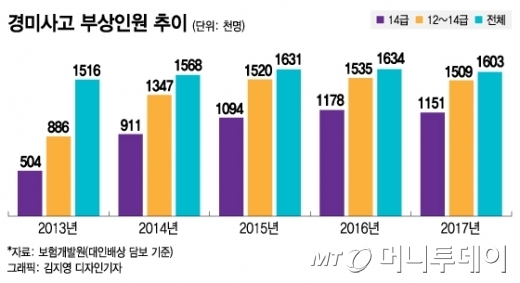 심평원에 수백억 내고도 못잡는 車보험 과잉진료