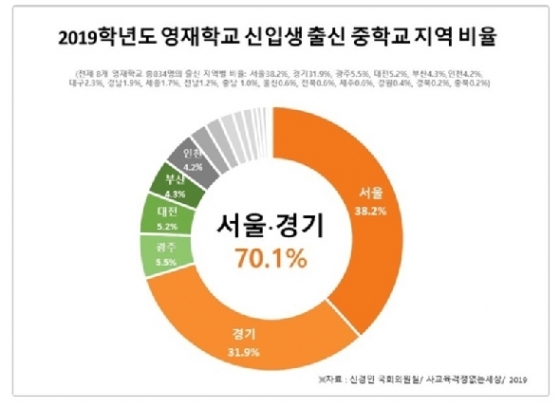 2019학년도 영재학교 신입생 출신 중학교 소재지 비율.© 뉴스1
