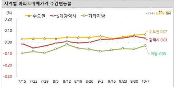 /사진제공=KB부동산