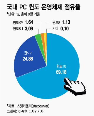 10년 넘은 '윈도7'…그들은 왜 고집하나