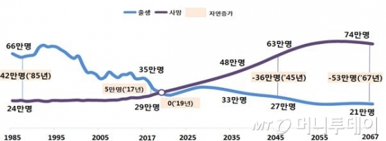 출생아수와 사망자수 추이 /사진제공=통계청