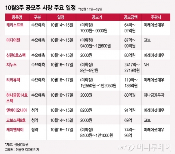 침대 메트리스·캐리 친구들…兆 단위 상장사 또 나올까