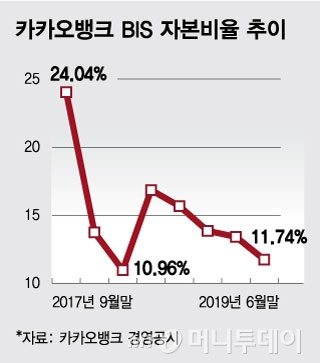 '카뱅'마저 위태롭다... '규제'에 막힌 인터넷銀
