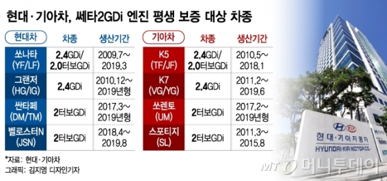 돈먹는 세타엔진…현대기아차 실적 '주춤'