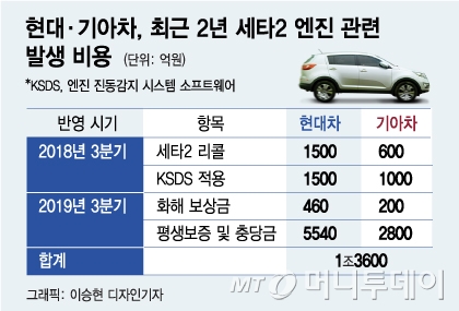 돈먹는 세타엔진…현대기아차 실적 '주춤'