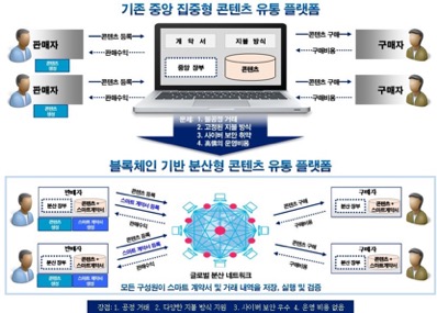 기술 블록체인 기반 분산형 콘텐츠 유통 플랫폼 구조도 /사진=ETRI