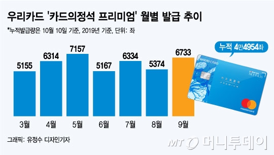 연회비 10배 비싼데… 프리미엄카드 불티나는 이유