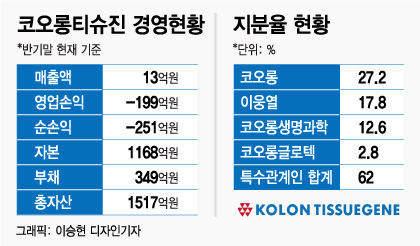 상폐문턱서 기사회생, 티슈진 앞에 놓인 '3개 선택지'
