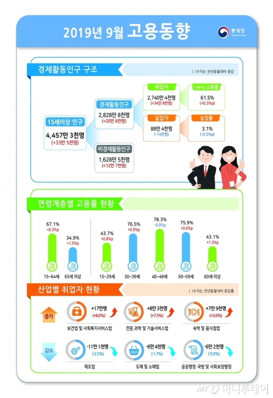/자료=통계청