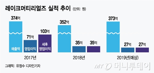 반도체 소재 레이크머티리얼즈, 1300억 스팩합병상장 도전 - 머니투데이