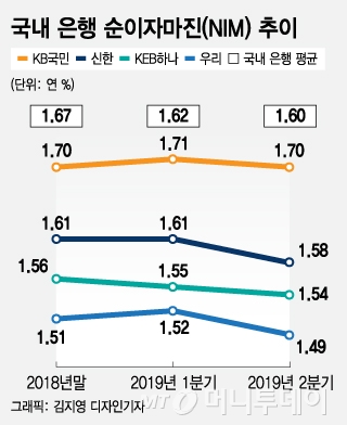 '다시 최저금리'…은행 순이자마진 낙폭 커진다