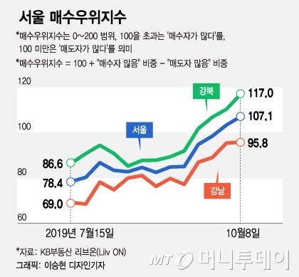 "내집 사고 싶다" 서울 강북으로 몰려드는 사람들
