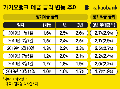 “이제 2% 넘는 예금 없어요” 돈 어디다 맡겨야하나