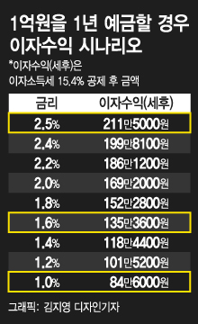“이제 2% 넘는 예금 없어요” 돈 어디다 맡겨야하나
