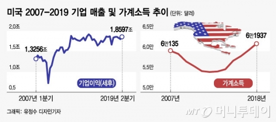 美경제 호황인데 파업은 왜 많을까