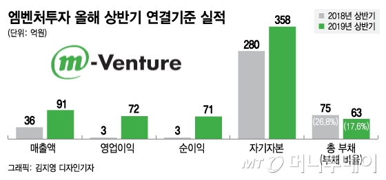 엠벤처투자, 경영정상화 순항…투자성과 기대