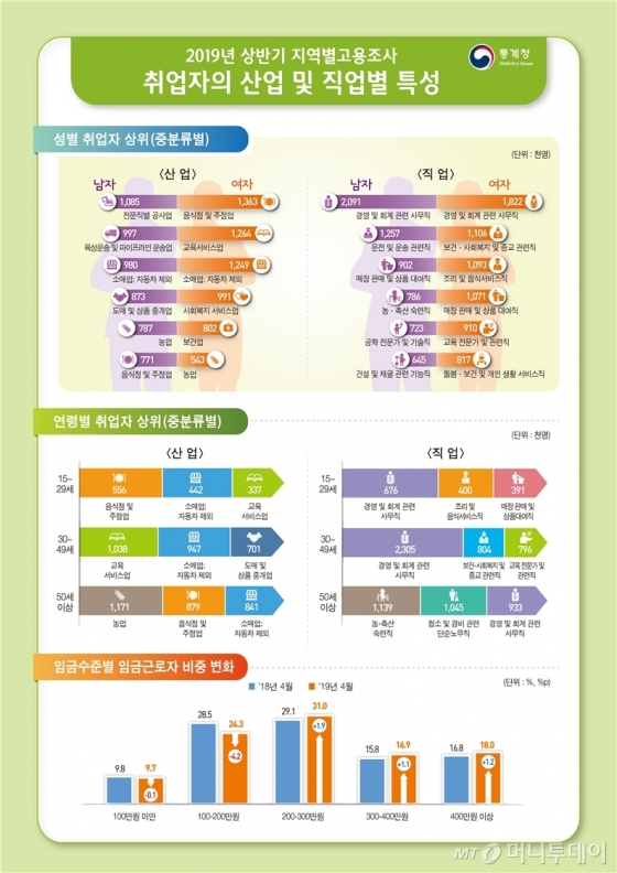 /사진=통계청