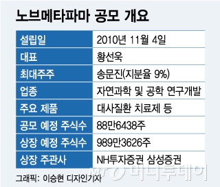 노브메타파마, 코넥스 바이오社 패스트트랙 이전상장 첫도전
