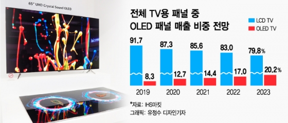 4년간 공항 지킨 LG 올레드TV '번인'없이 은퇴…최신형 교체