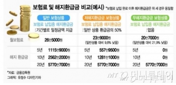 해지하면 한푼없는 '무해지보험' 소비자 경보