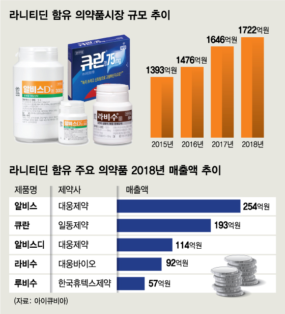 '라니티딘' 퇴출에 주저앉고 환호하고… 업계 엇갈린 표정