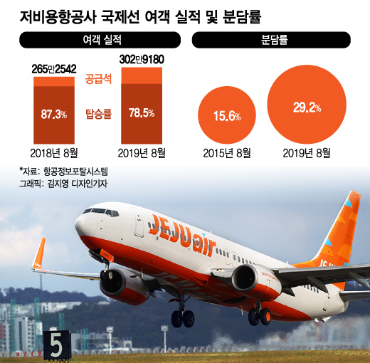 비행기 늘렸더니 빈자리도 늘었다... 저비용항공 어쩌나