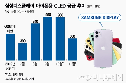 1조 vs -4367억…삼성·LG 디스플레이 실적 극과 극