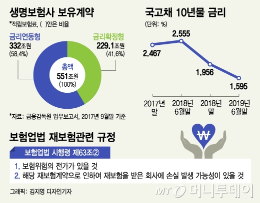 '역마진 쇼크' 보험사, '고금리 계약' 돈 보태서 넘긴다