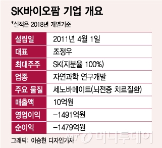 바이오업계 훈풍, 5兆예상 SK바이오팜도 IPO 개시