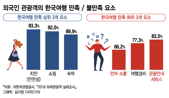 '한국어 모르는데…' 영어·일어·중국어만 안내하는 한국