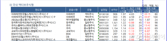 '에이치엘비 효과'에 헬스케어 펀드 수익률 날개 다나