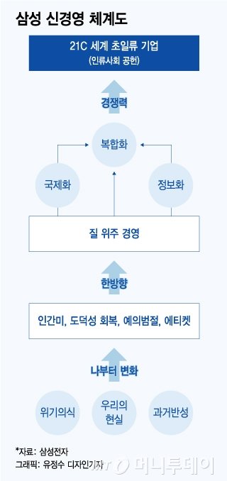 [MT리포트]"50년 잔치는 없다"…'신경영' 되새기는 삼성전자