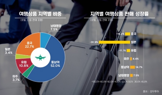 /그래픽=모두투어
