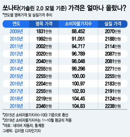 5년 전 모델보다 가격 싼 쏘나타…디플레 징조일까