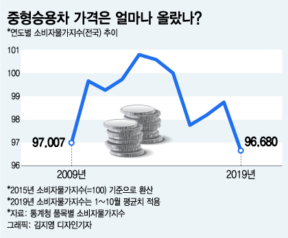 5년 전 모델보다 가격 싼 쏘나타…디플레 징조일까