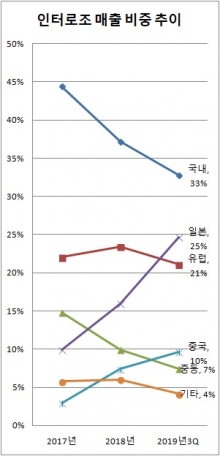 日서 직구하는 '릴문렌즈'…알고보니 인터로조 ODM