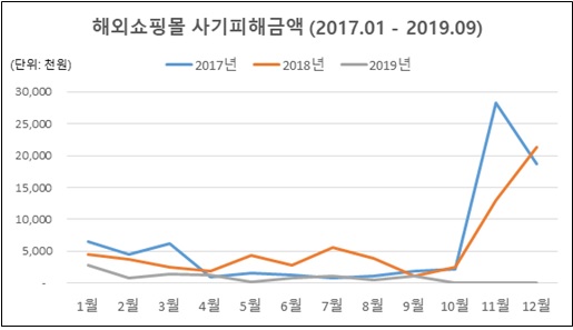 블랙프라이데이 앞두고 해외직구피해주의보 발령…11,12월 피해 집중