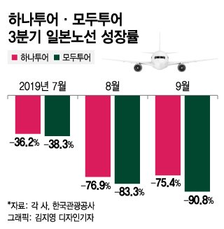 '가을 보릿고개' 지나는 하나투어·모두투어, 고비 넘길까