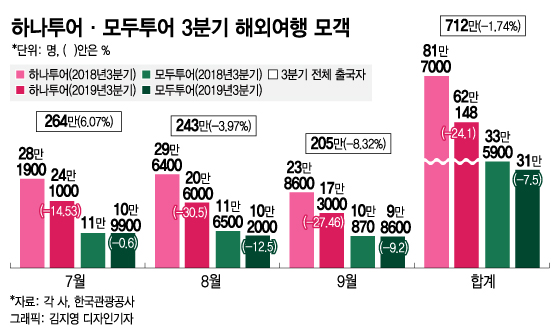 '가을 보릿고개' 지나는 하나투어·모두투어, 고비 넘길까