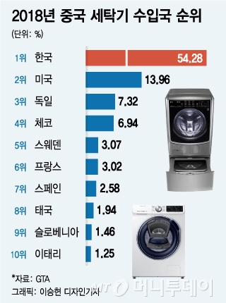 중국이 사들이는 삼성·LG세탁기…"日 제품은 퇴출 직전"