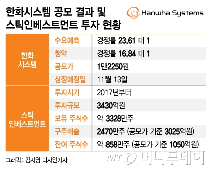 한화시스템 IPO 성료, 주목받는 스틱 '특수상황펀드'