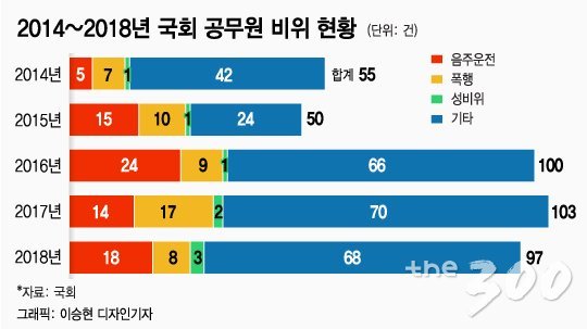 [단독]'국회 공무원' 비위 5년간 405건…국회, 감사인력 충원 요청