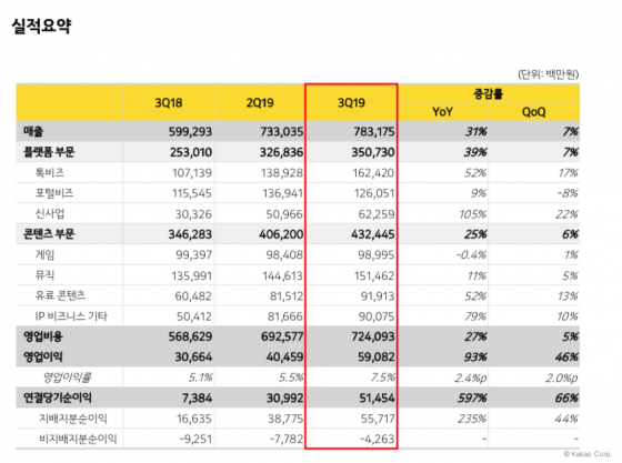 카카오 3Q 매출 7832억 '역대최대'…카카오톡 광고 통했다
