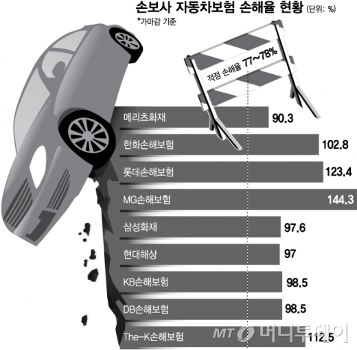 車보험료 또 오르나…최악의 손해율에 '1.5조' 역대급 적자 - 머니투데이