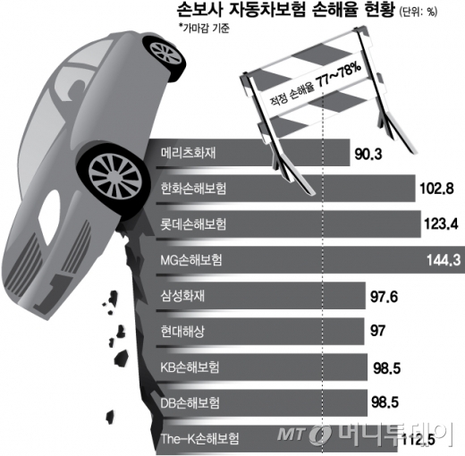 車보험료 또 오르나…최악의 손해율에 '1.5조' 역대급 적자
