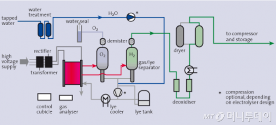 물을 전기분해해 수소를 얻는 '수전해' 방식을 보여주는 모식도. 영어로 'deoxidiser'라고 표시된 것이 산소를 제거해주는 산소제거필터(팔라듐필터)이다./사진=EU(유럽연합) HyFLEET:CUTE(수소전기버스 프로그램) 홈페이지