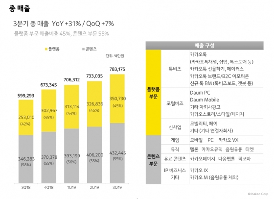 '카톡 광고' 대박… 카카오 3Q '역대 최대' 매출