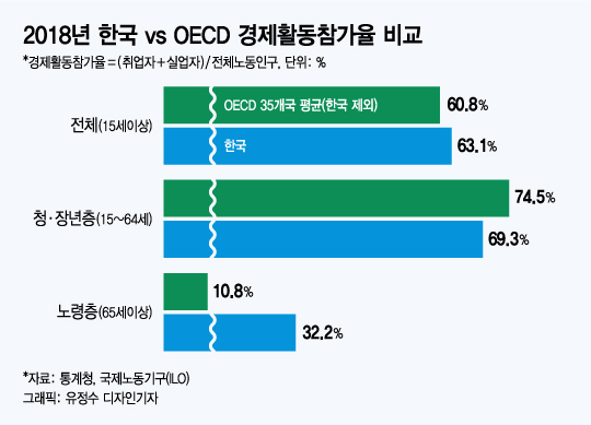 실업자로 분류 안된 '경단녀·청년' 주목해야 하는 이유